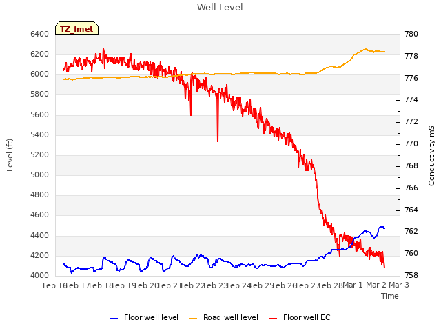 plot of Well Level