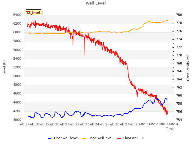 plot of Well Level