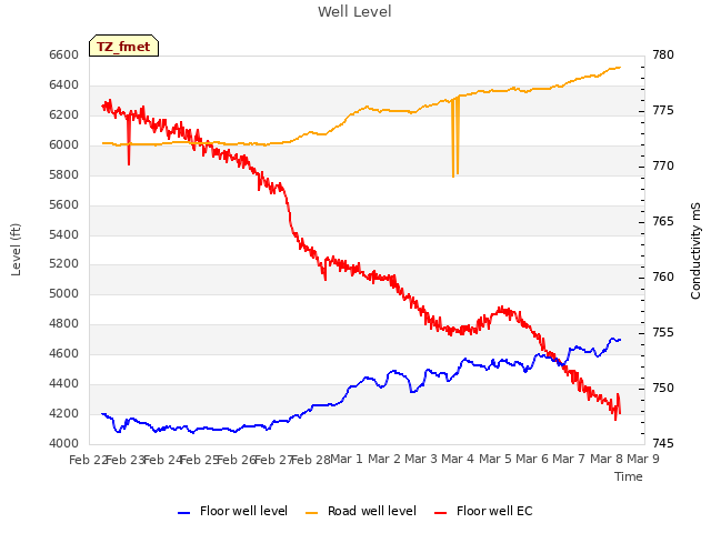 plot of Well Level