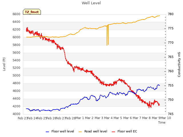 plot of Well Level