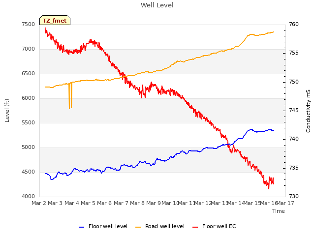 plot of Well Level