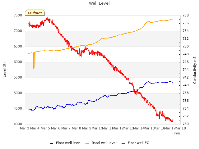 plot of Well Level