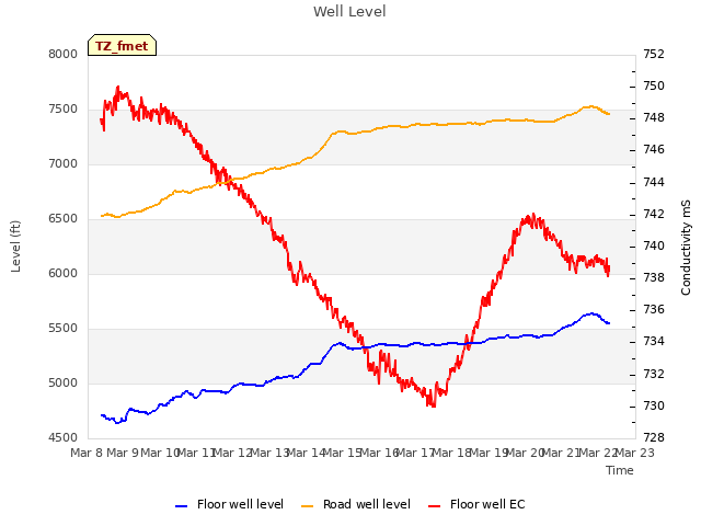 plot of Well Level