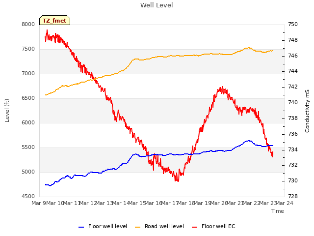 plot of Well Level