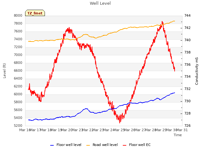 plot of Well Level