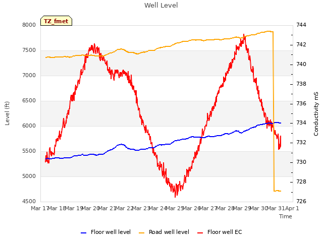 plot of Well Level