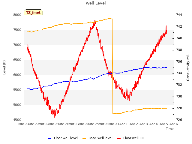 plot of Well Level