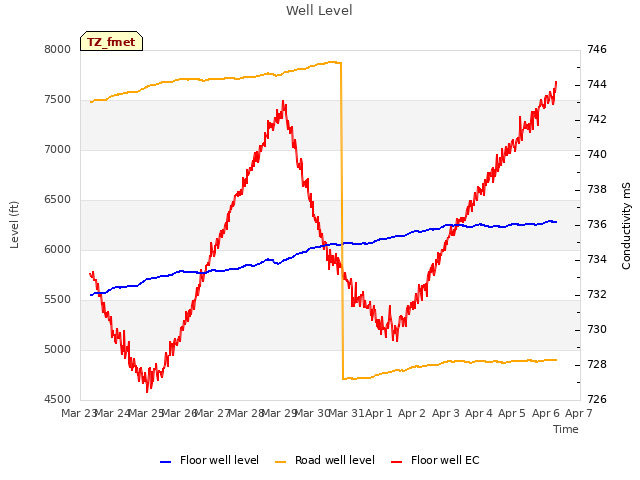 plot of Well Level