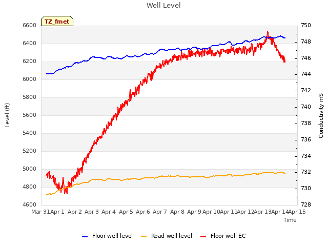 plot of Well Level