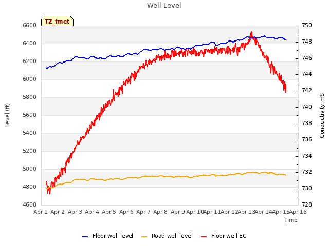 plot of Well Level