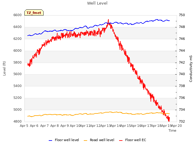 plot of Well Level