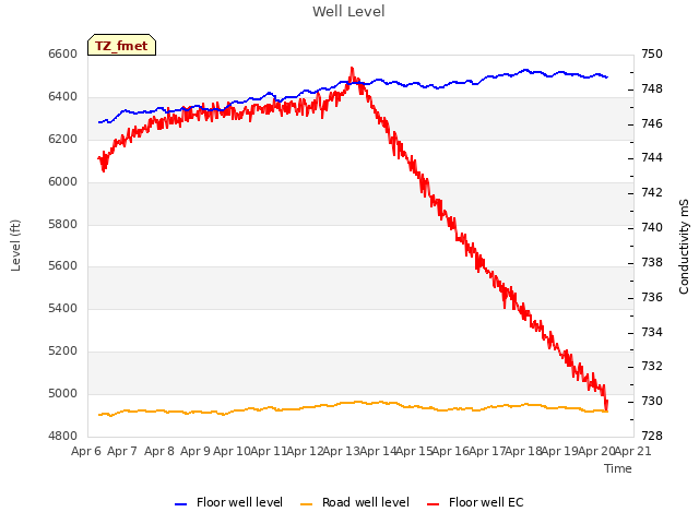 plot of Well Level