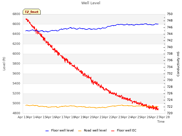 plot of Well Level