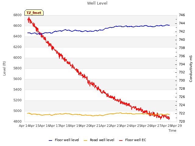 plot of Well Level