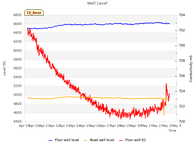 plot of Well Level