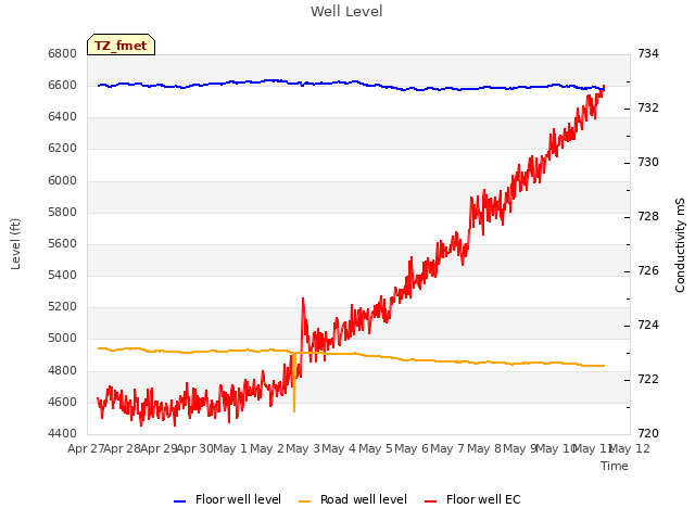 plot of Well Level