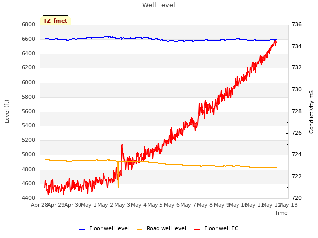 plot of Well Level