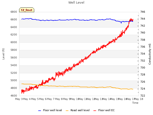 plot of Well Level