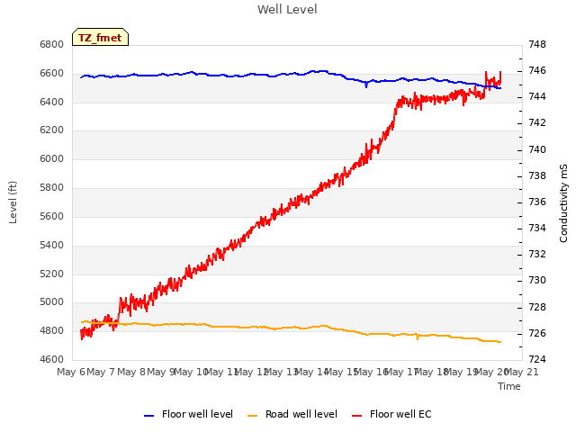 plot of Well Level