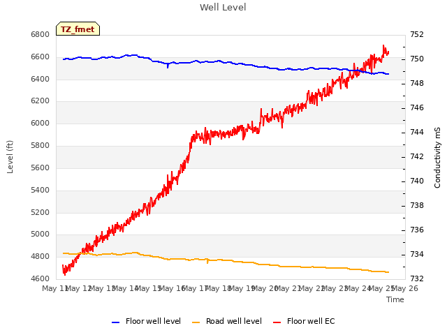 plot of Well Level