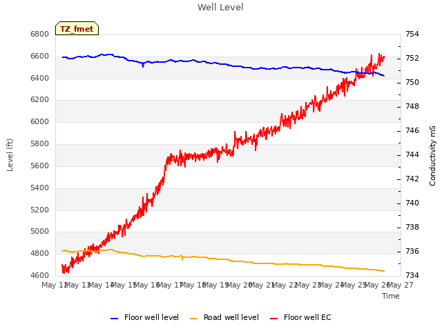 plot of Well Level