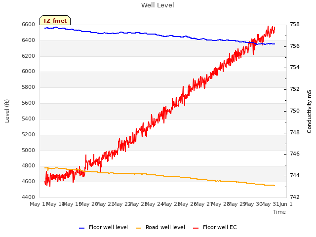 plot of Well Level