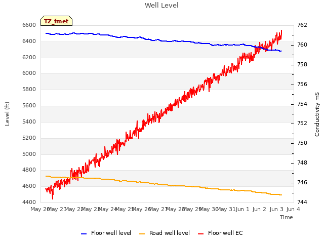 plot of Well Level