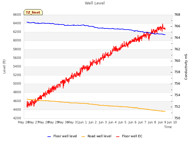 plot of Well Level