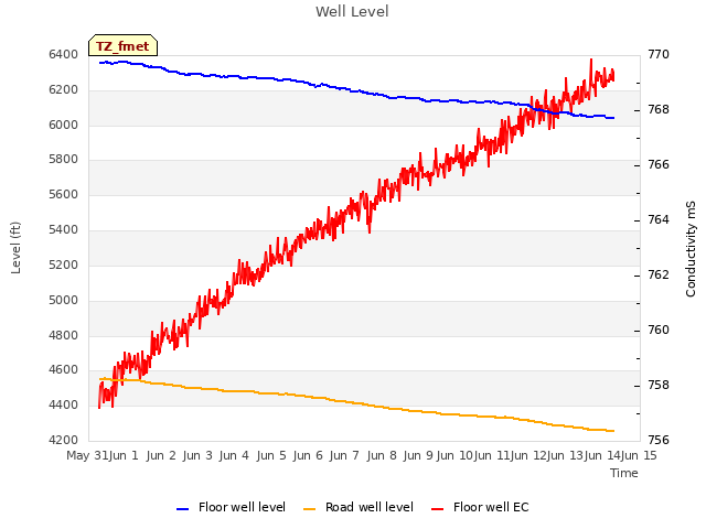 plot of Well Level