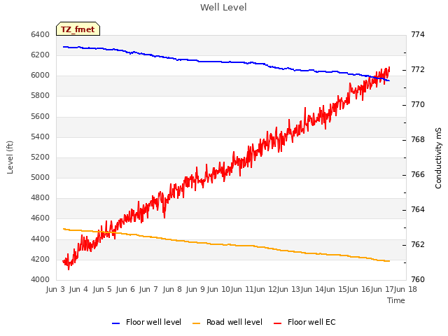 plot of Well Level