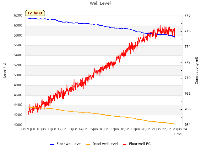 plot of Well Level