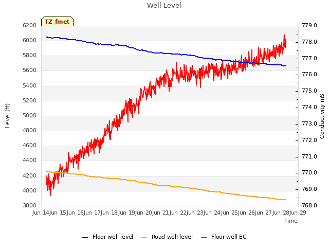 plot of Well Level