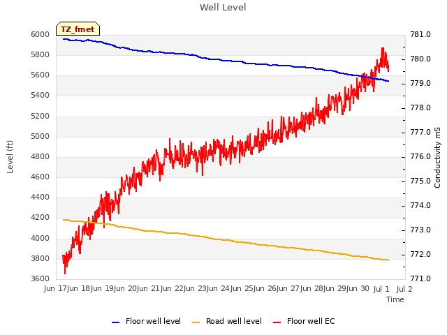 plot of Well Level