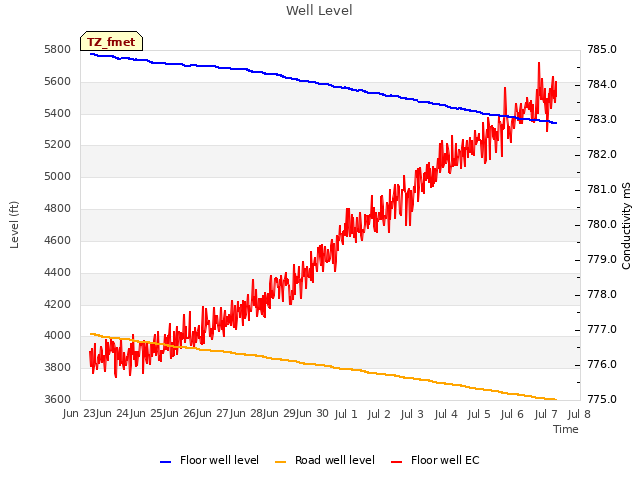 plot of Well Level