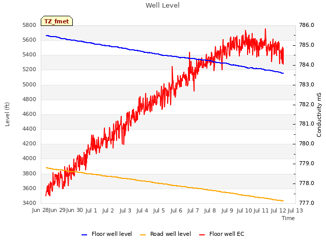 plot of Well Level