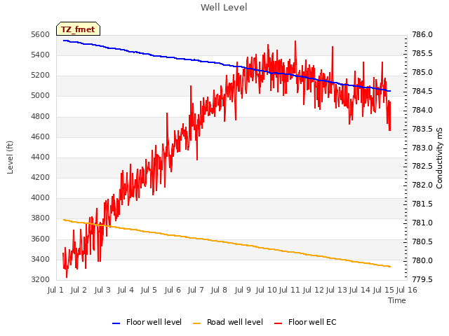 plot of Well Level