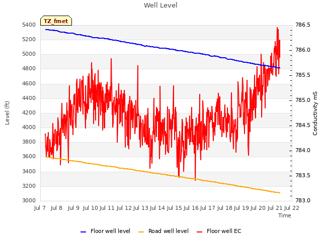 plot of Well Level