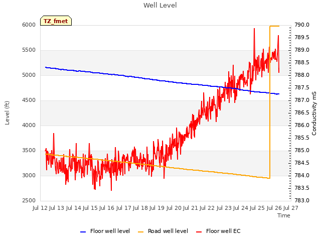 plot of Well Level