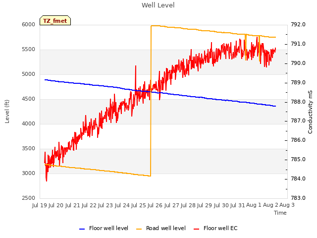 plot of Well Level