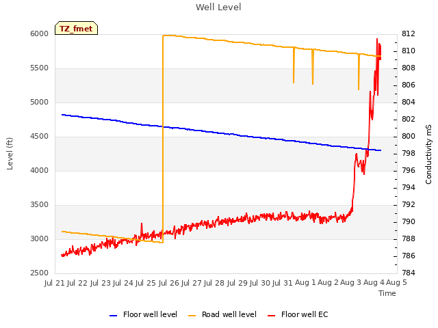 plot of Well Level