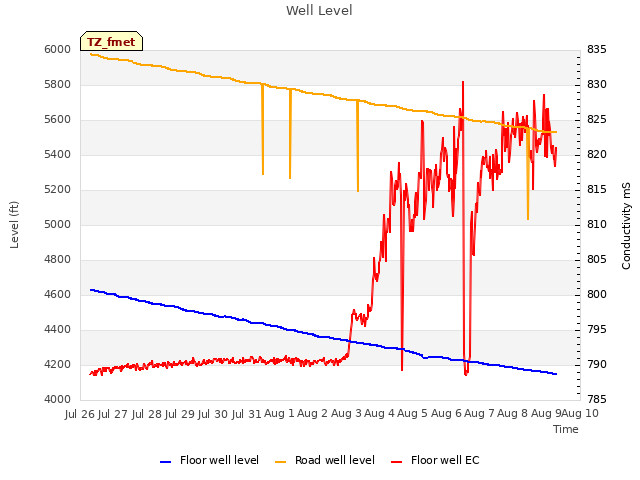 plot of Well Level