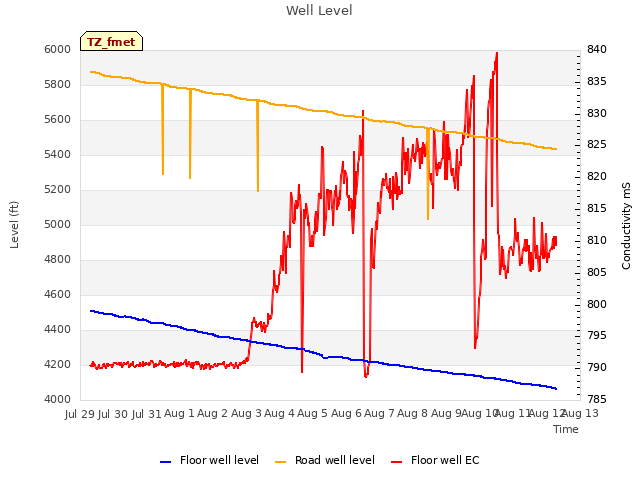 plot of Well Level