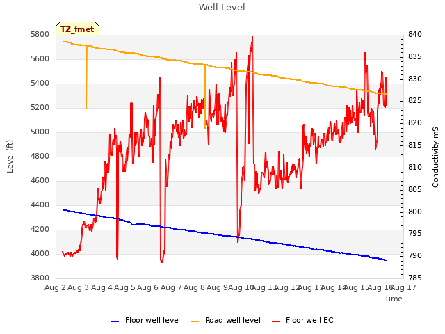 plot of Well Level