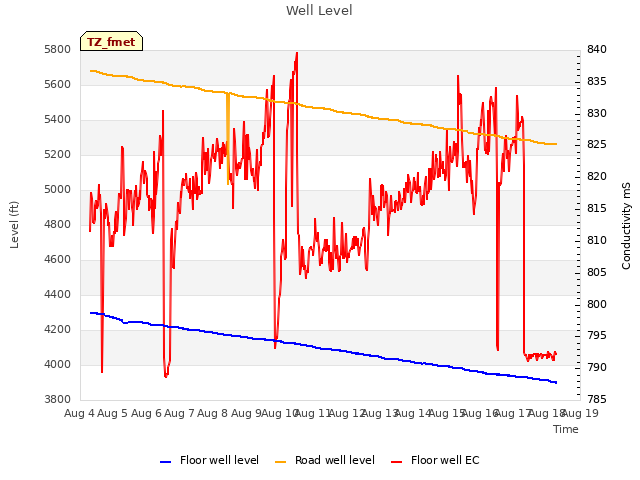 plot of Well Level