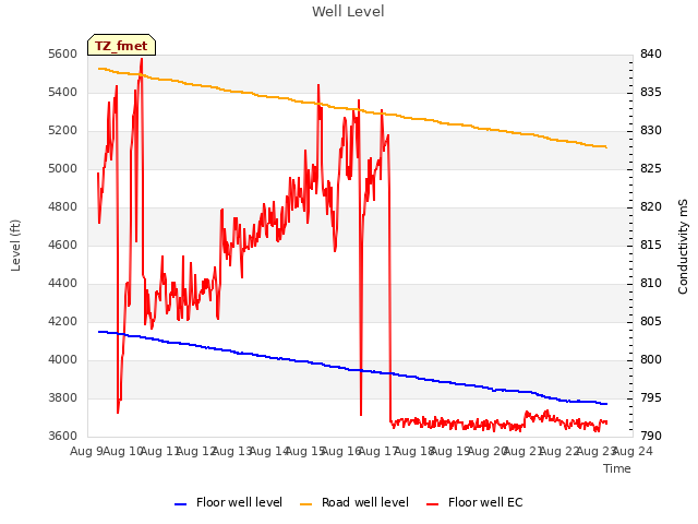 plot of Well Level