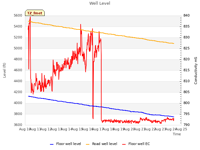 plot of Well Level