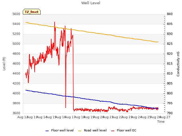 plot of Well Level