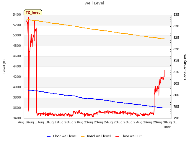 plot of Well Level