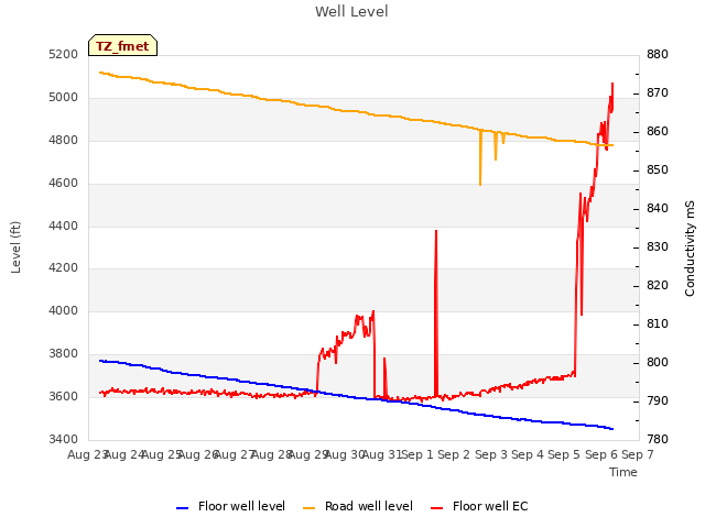 plot of Well Level