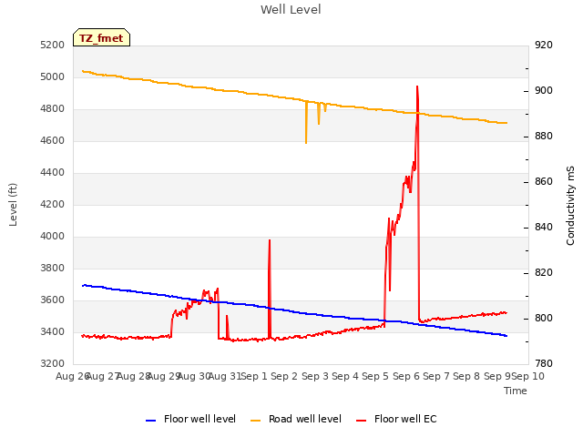 plot of Well Level